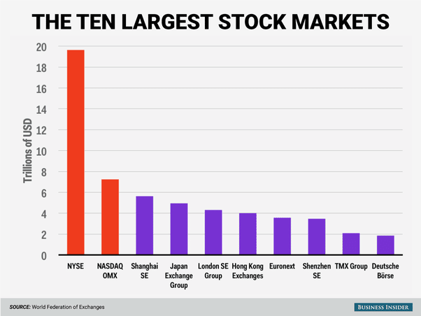 מהן הבורסות המובילות בעולם?